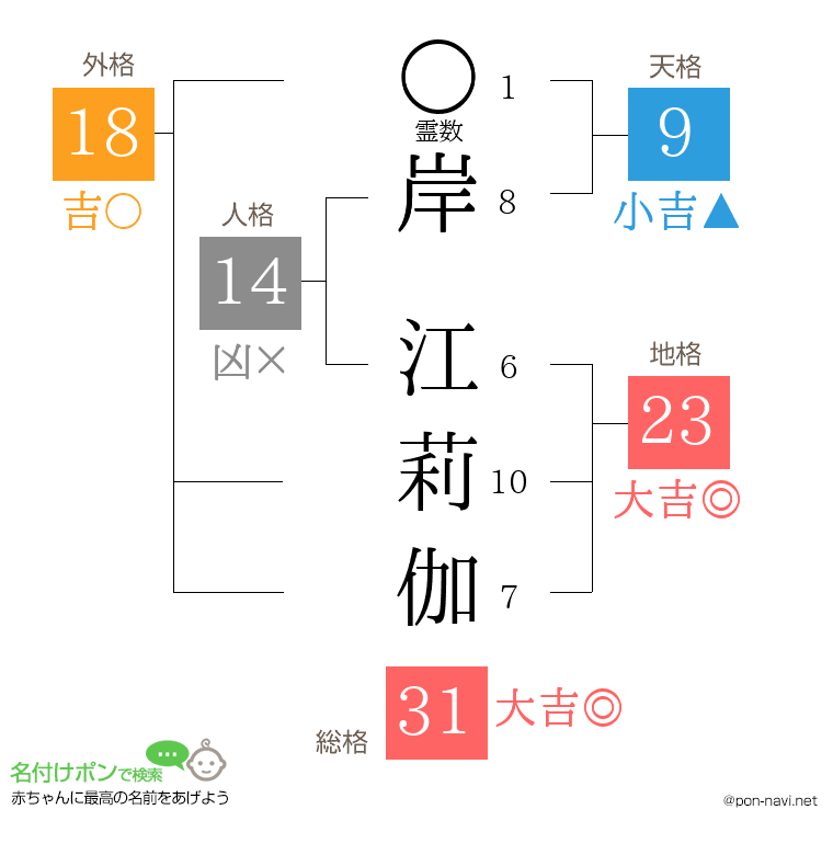 岸 江莉伽さんの姓名判断結果