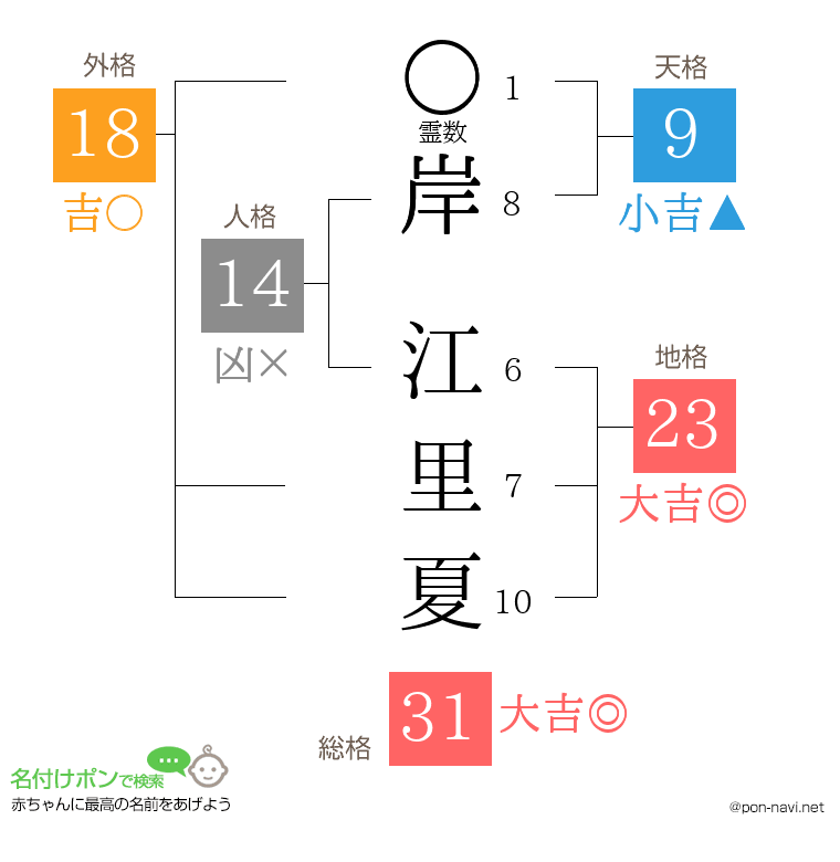 岸 江里夏さんの姓名判断結果