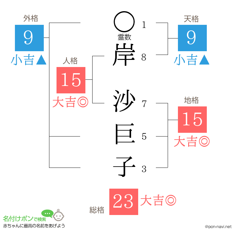 岸 沙巨子さんの姓名判断結果