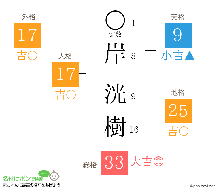 岸 洸樹さんの姓名判断結果