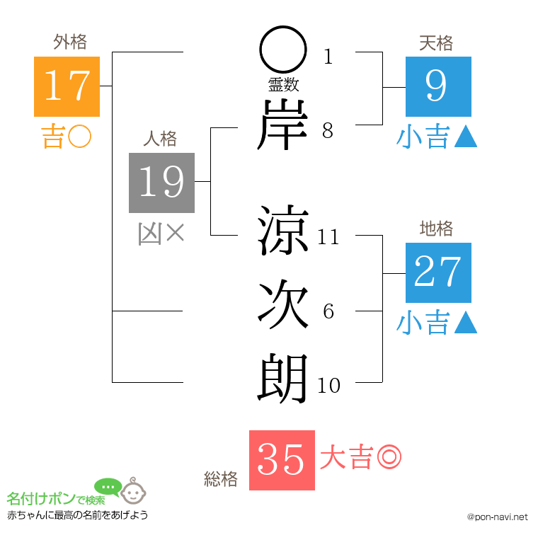 岸 涼次朗さんの姓名判断結果