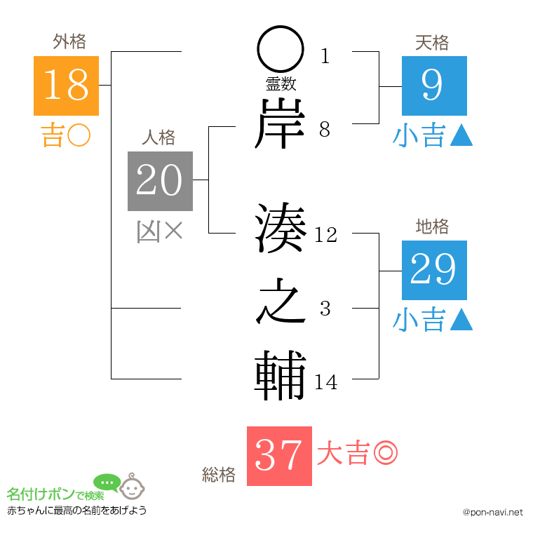 岸 湊之輔さんの姓名判断結果