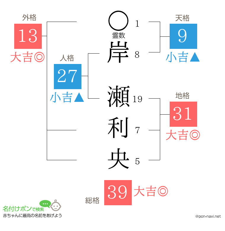 岸 瀬利央さんの姓名判断結果