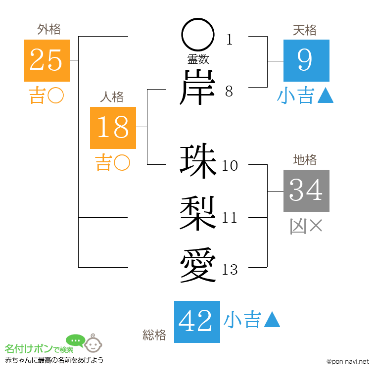 岸 珠梨愛さんの姓名判断結果