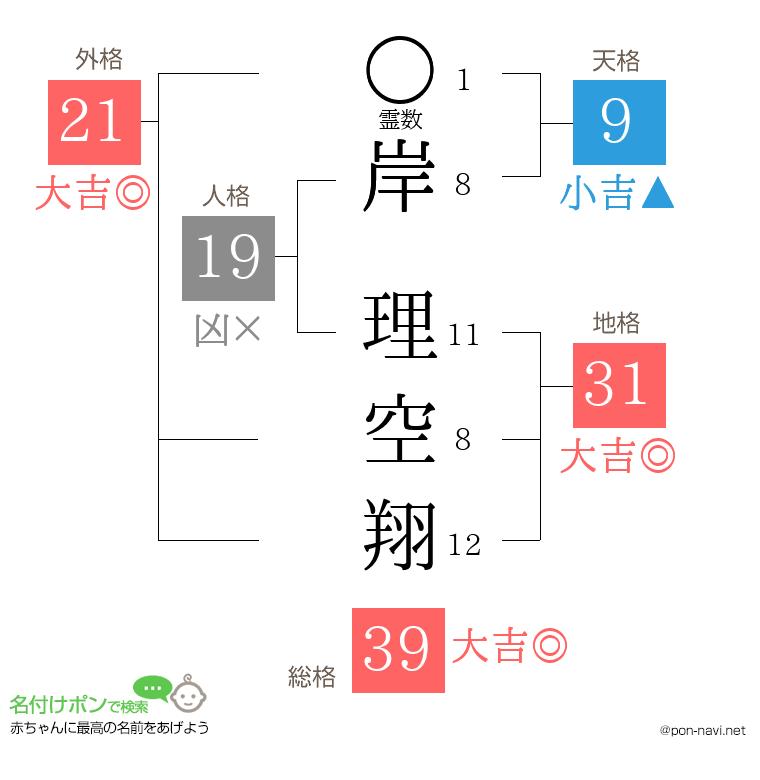 岸 理空翔さんの姓名判断結果