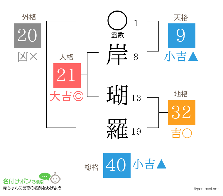 岸 瑚羅さんの姓名判断結果