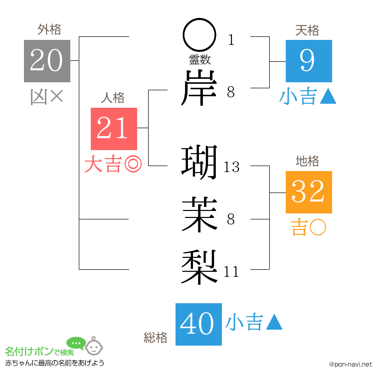 岸 瑚茉梨さんの姓名判断結果