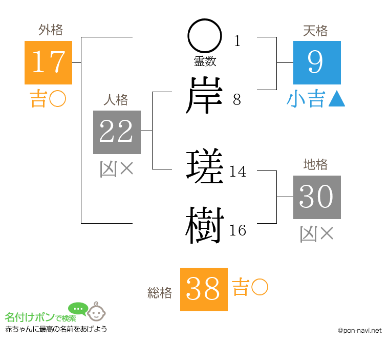 岸 瑳樹さんの姓名判断結果