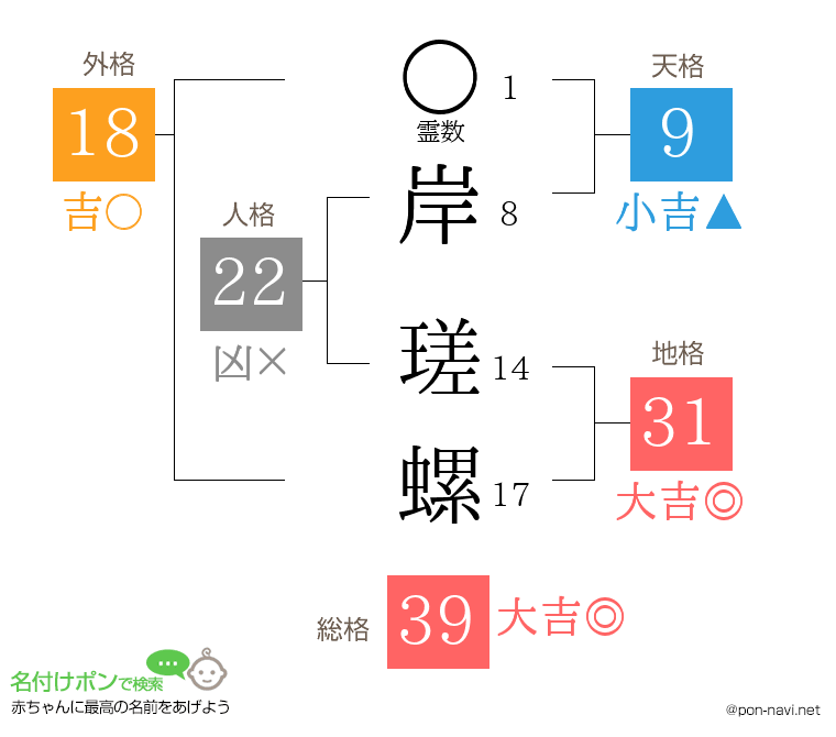 岸 瑳螺さんの姓名判断結果