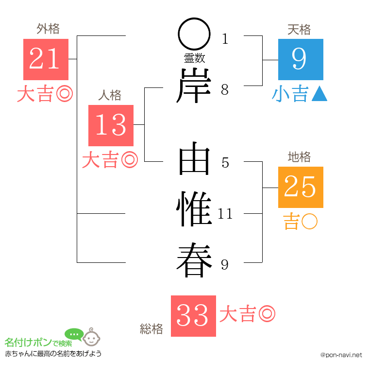 岸 由惟春さんの姓名判断結果
