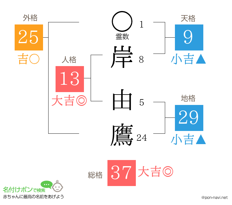岸 由鷹さんの姓名判断結果