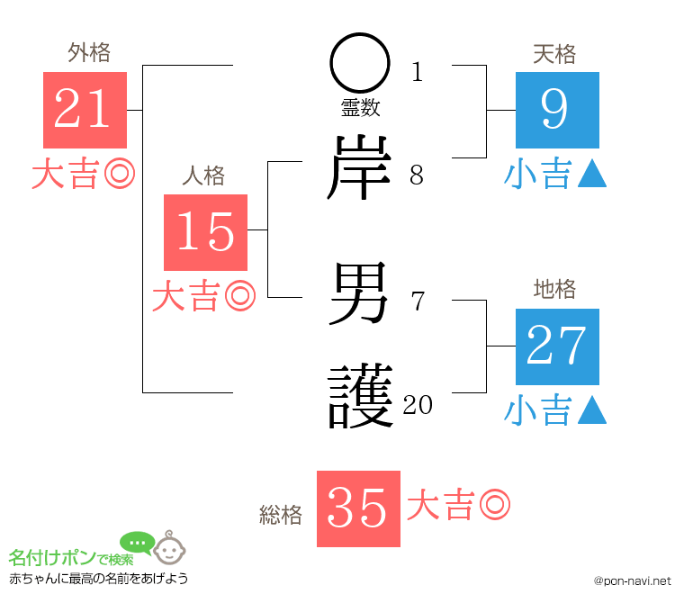岸 男護さんの姓名判断結果