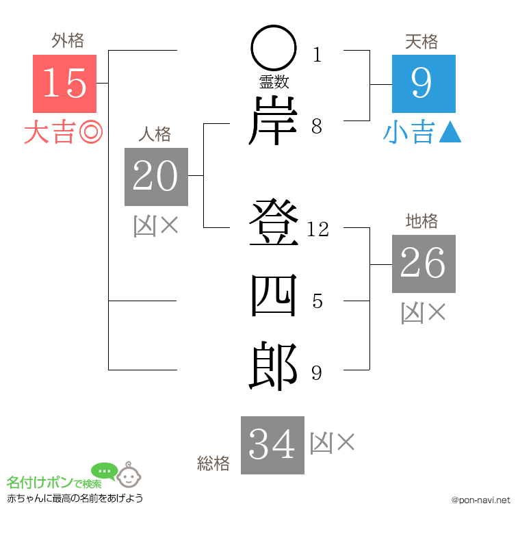 岸 登四郎さんの姓名判断結果