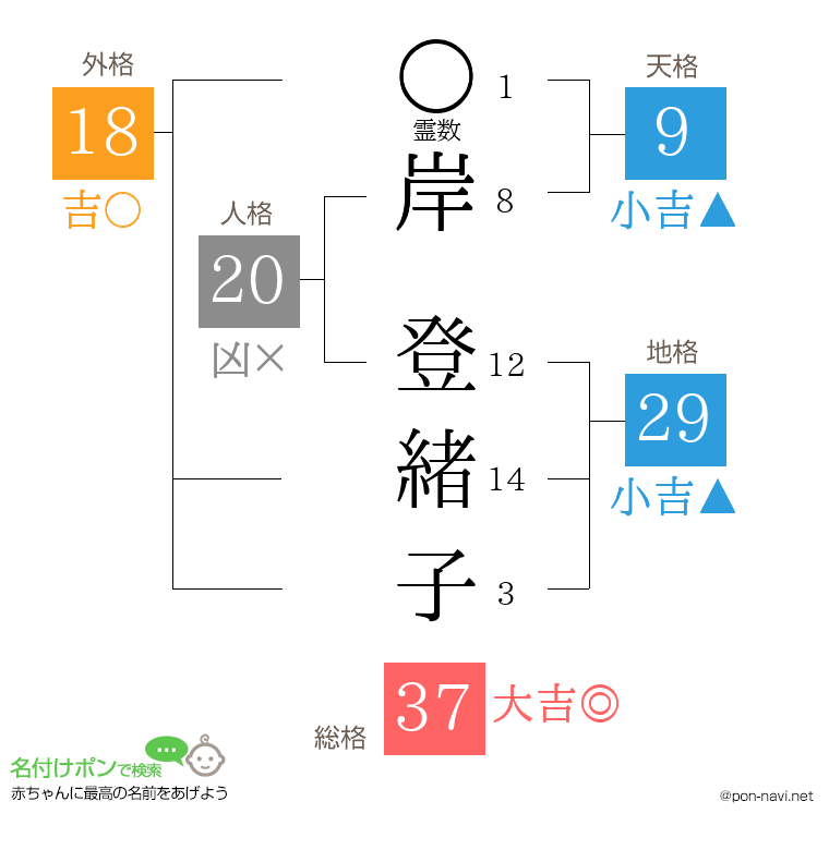 岸 登緒子さんの姓名判断結果