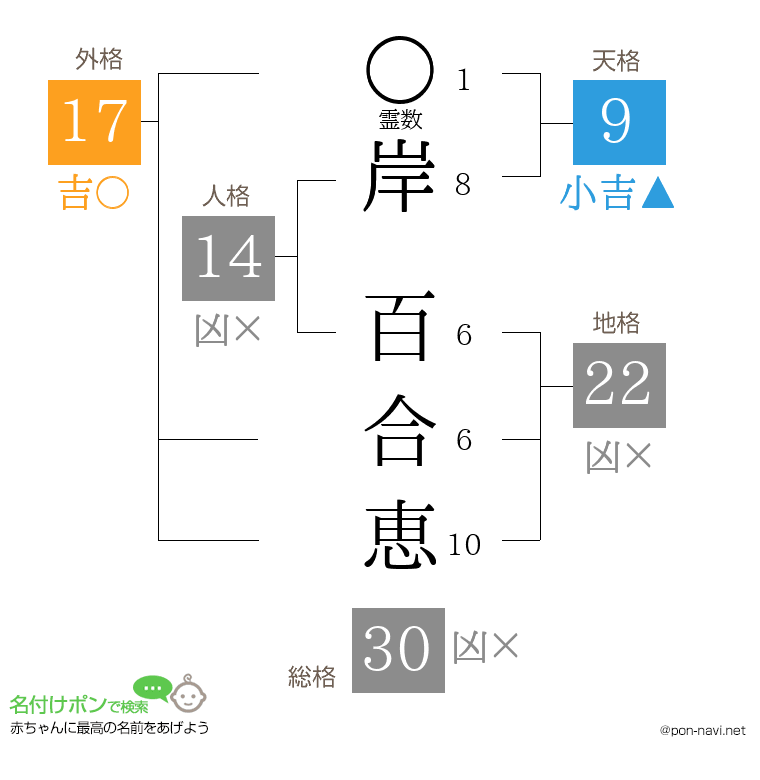 岸 百合恵さんの姓名判断結果