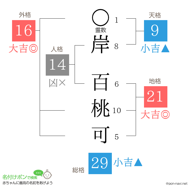 岸 百桃可さんの姓名判断結果