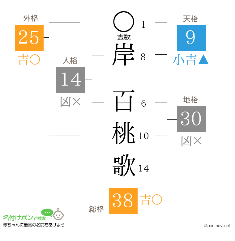 岸 百桃歌さんの姓名判断結果