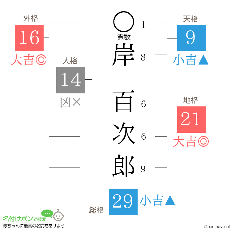 岸 百次郎さんの姓名判断結果
