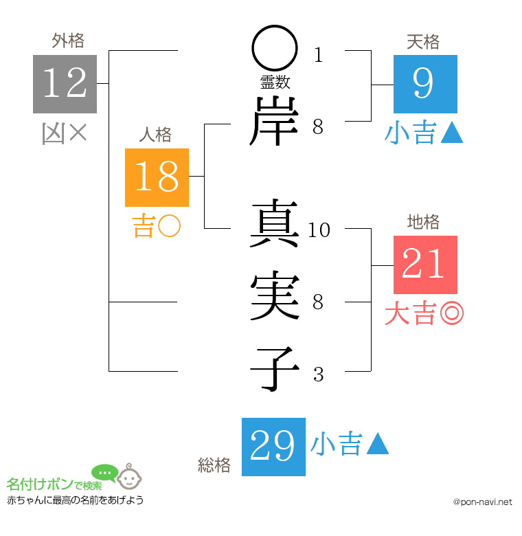 岸 真実子さんの姓名判断結果