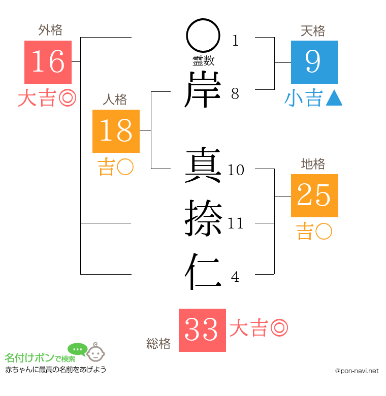 岸 真捺仁さんの姓名判断結果