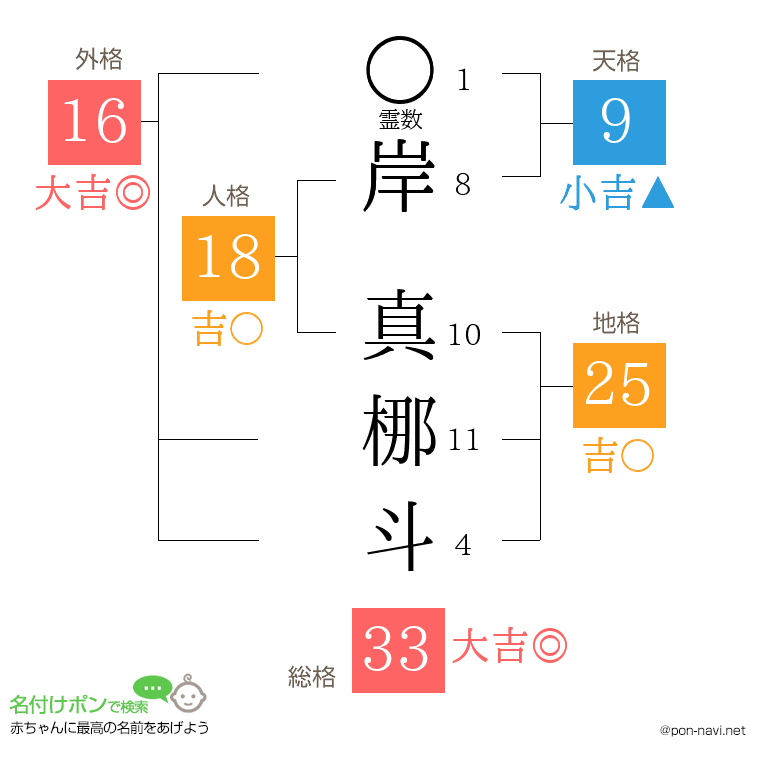 岸 真梛斗さんの姓名判断結果