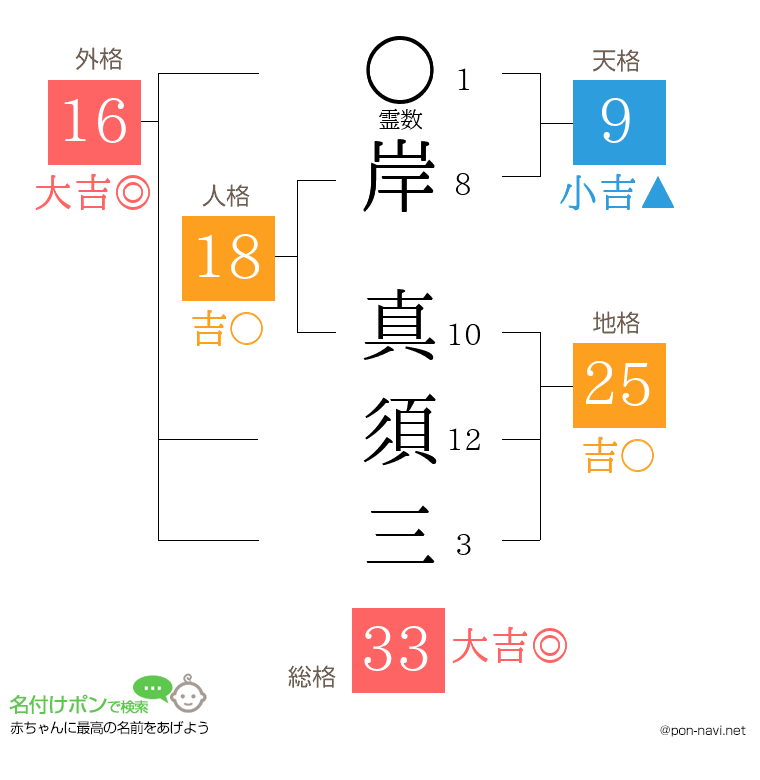 岸 真須三さんの姓名判断結果