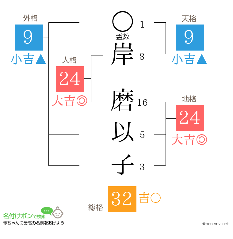岸 磨以子さんの姓名判断結果