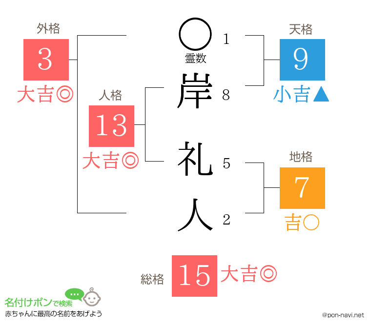 岸 礼人さんの姓名判断結果