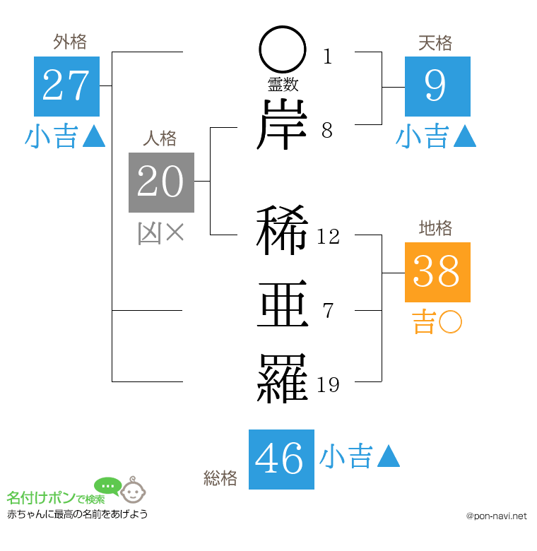 岸 稀亜羅さんの姓名判断結果