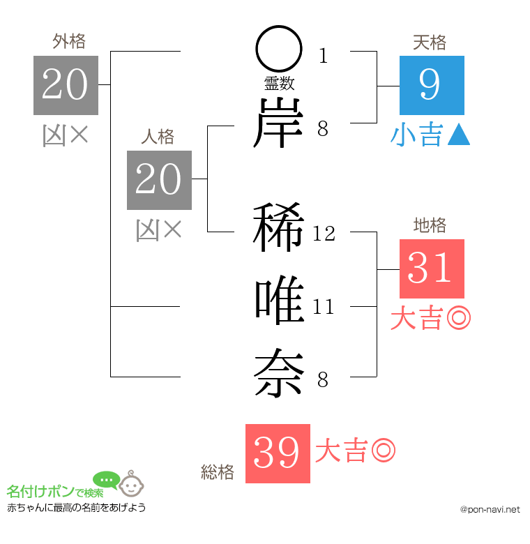 岸 稀唯奈さんの姓名判断結果