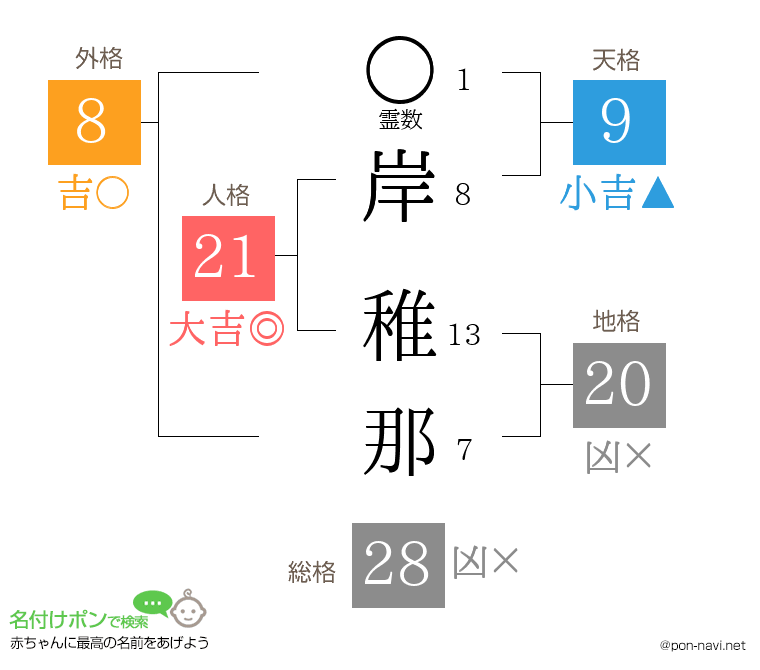 岸 稚那さんの姓名判断結果