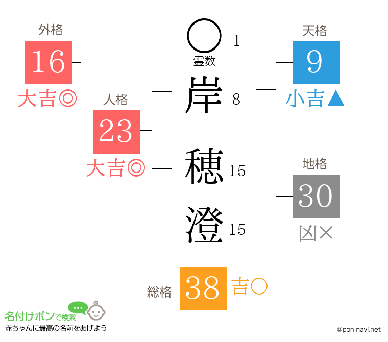 岸 穂澄さんの姓名判断結果