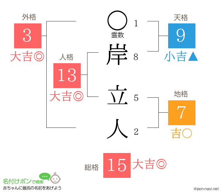 岸 立人さんの姓名判断結果