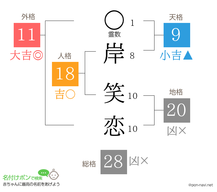 岸 笑恋さんの姓名判断結果