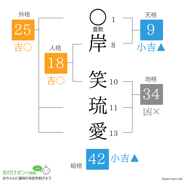 岸 笑琉愛さんの姓名判断結果