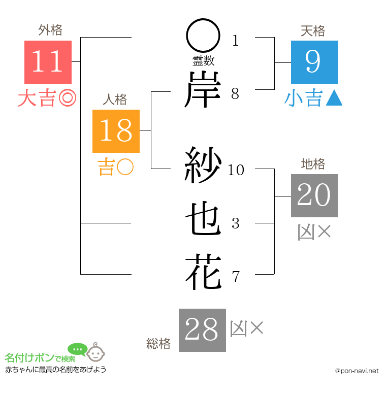 岸 紗也花さんの姓名判断結果