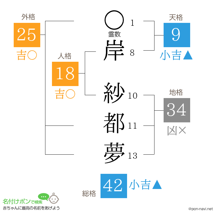 岸 紗都夢さんの姓名判断結果