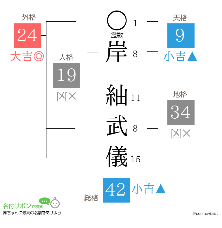 岸 紬武儀さんの姓名判断結果