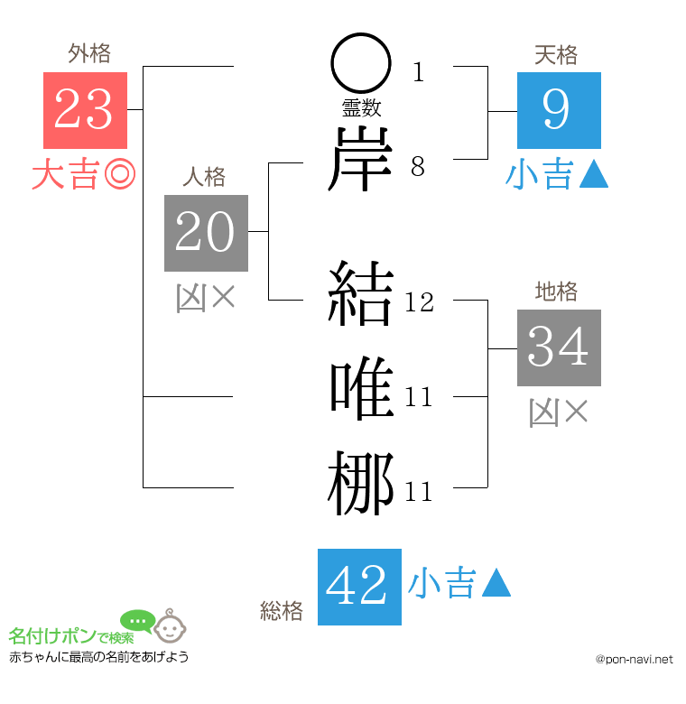 岸 結唯梛さんの姓名判断結果
