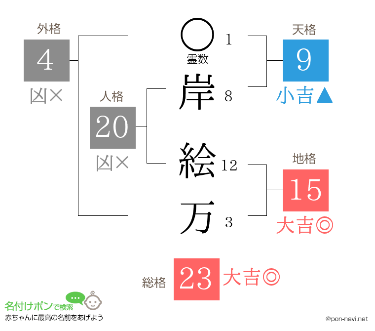 岸 絵万さんの姓名判断結果