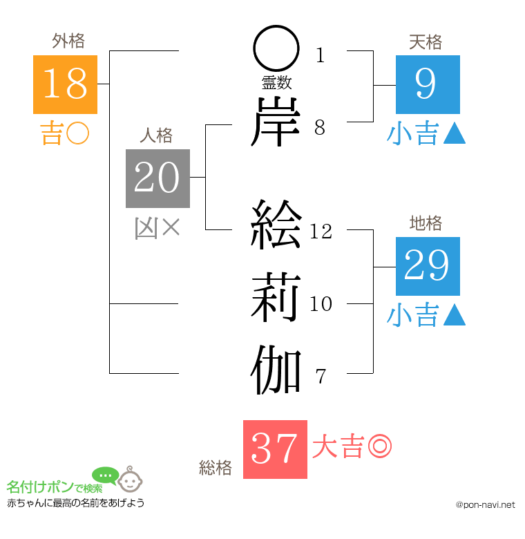 岸 絵莉伽さんの姓名判断結果