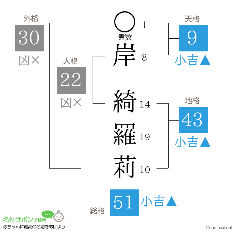 岸 綺羅莉さんの姓名判断結果
