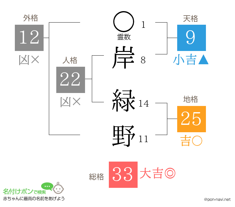 岸 緑野さんの姓名判断結果