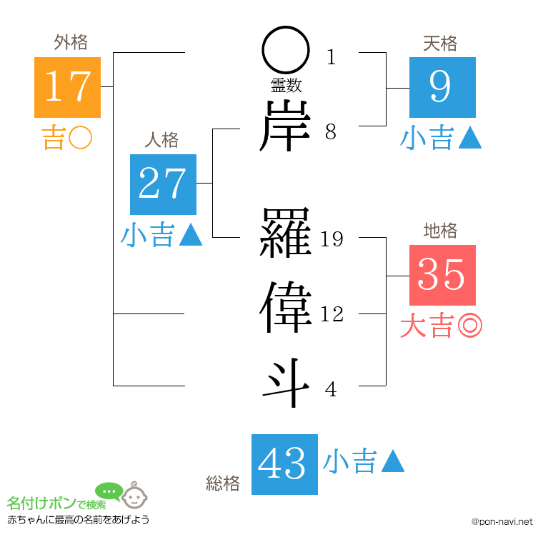 岸 羅偉斗さんの姓名判断結果