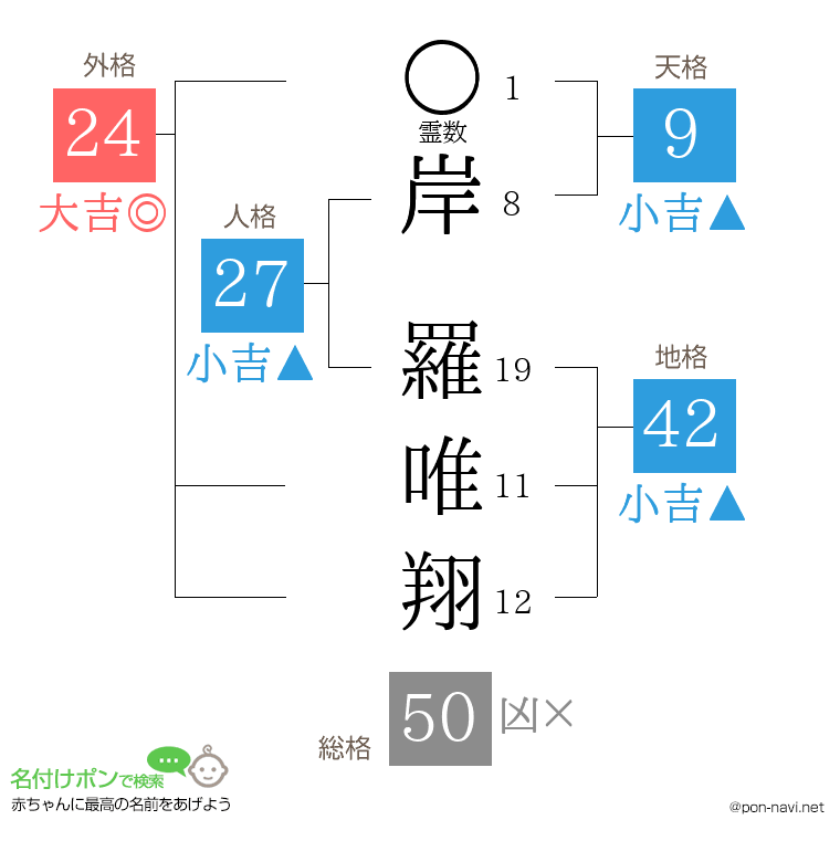 岸 羅唯翔さんの姓名判断結果