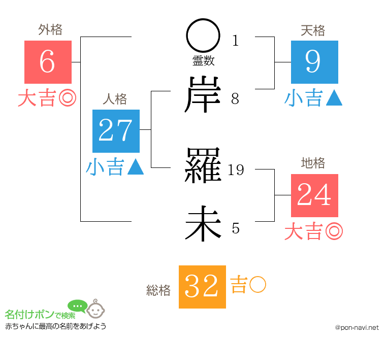 岸 羅未さんの姓名判断結果
