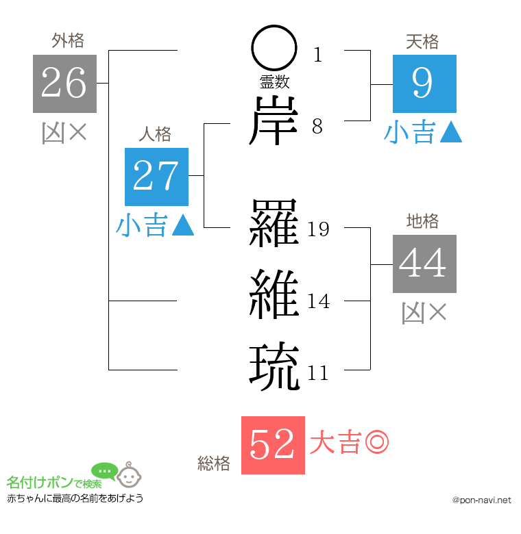 岸 羅維琉さんの姓名判断結果