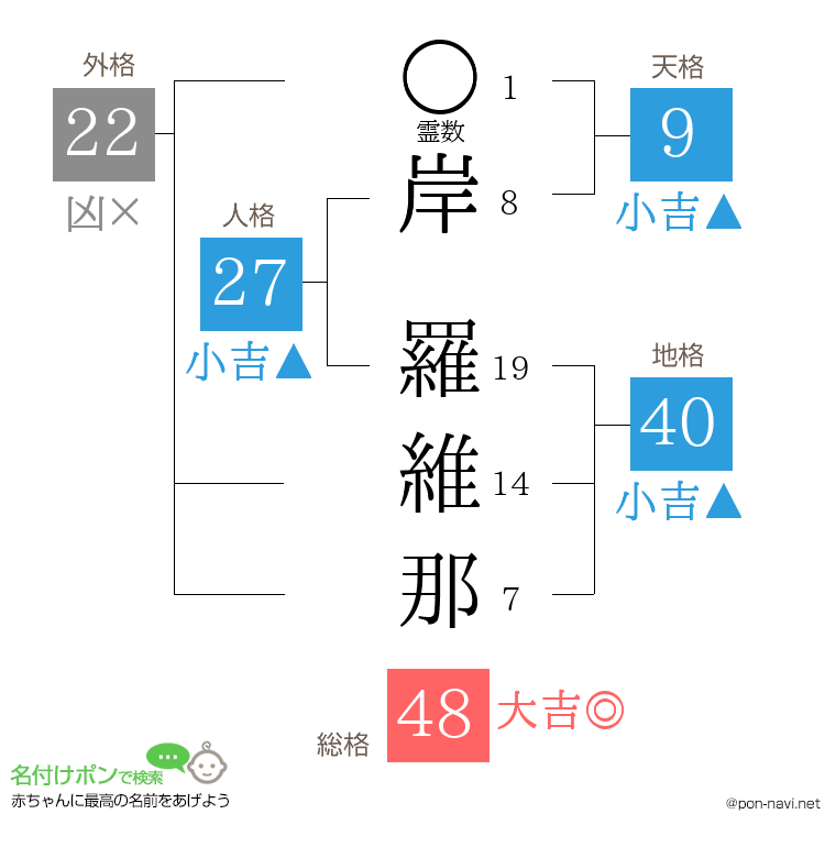 岸 羅維那さんの姓名判断結果