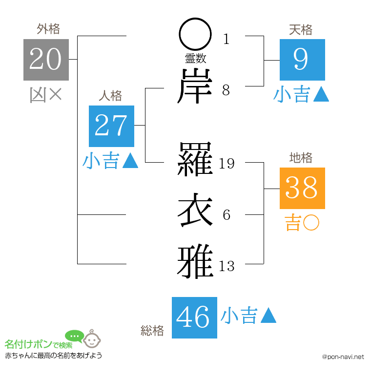 岸 羅衣雅さんの姓名判断結果