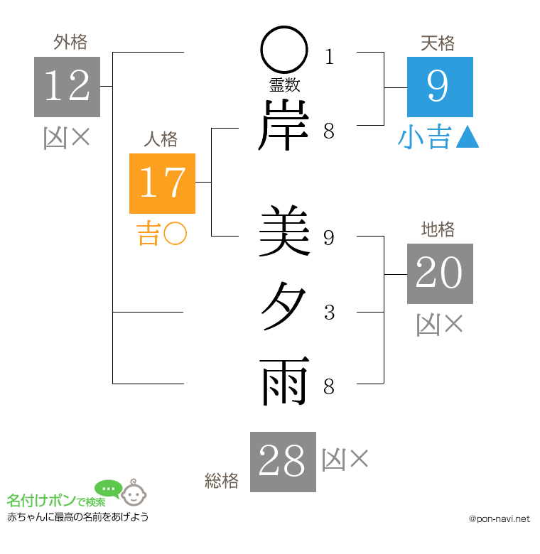 岸 美夕雨さんの姓名判断結果